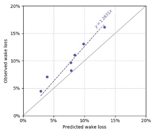 Predicted wake loss