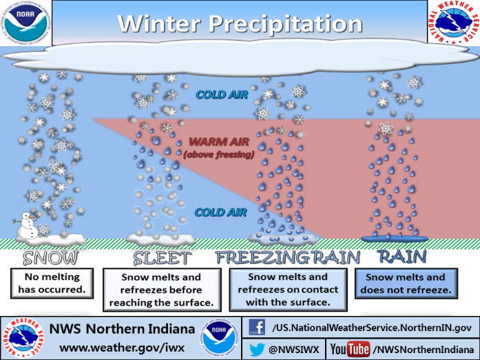 Figure 1: Impacts of the air temperature profile on precipitation type. Source: National Weather Service