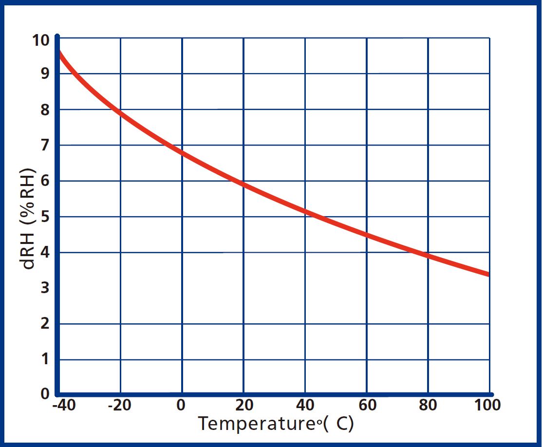 図2：周囲空気とセンサの温度差が1°Cのときの 100%RHにおける各温度の測定誤差 