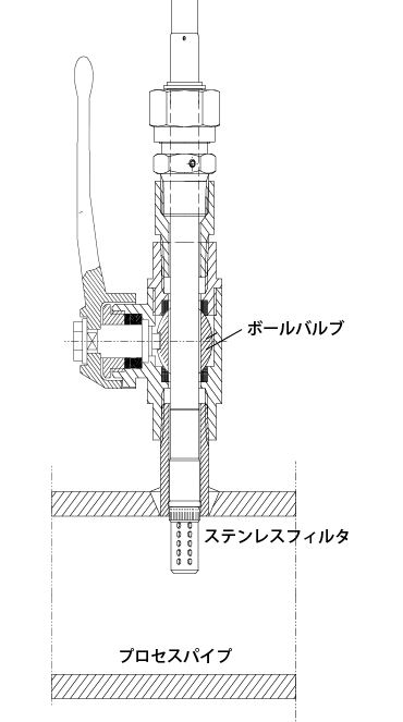 図3：プロセス用パイプラインへのボールバルブの設置