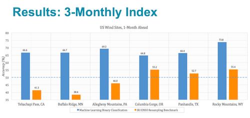 3 monthly index results