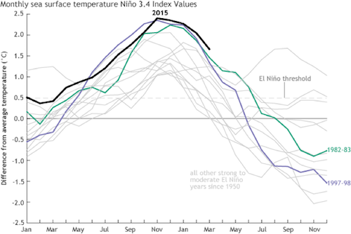 Monthly sea surface temperature Nino 3.4 index values