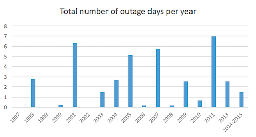 Outage graph