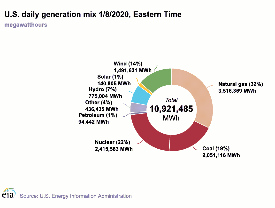 US daily generation mix