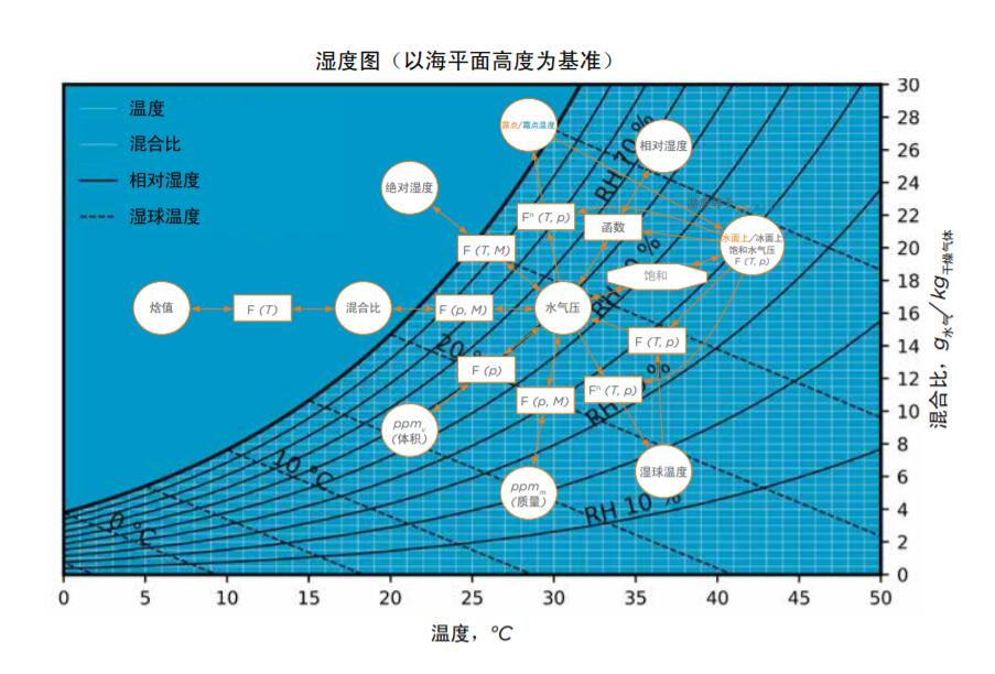 humidity conversion formulas