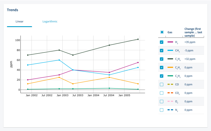 Gassing trend graph from DGA calculator