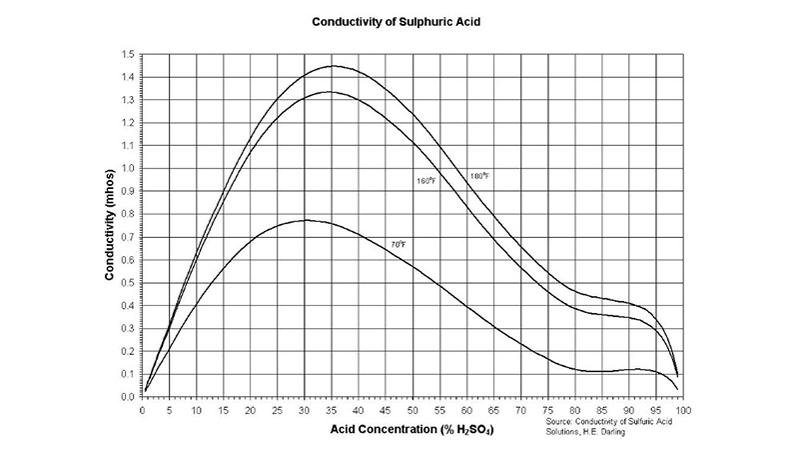 Liquid Measurement of H2SO4 (sulfuric acid) with refractometer