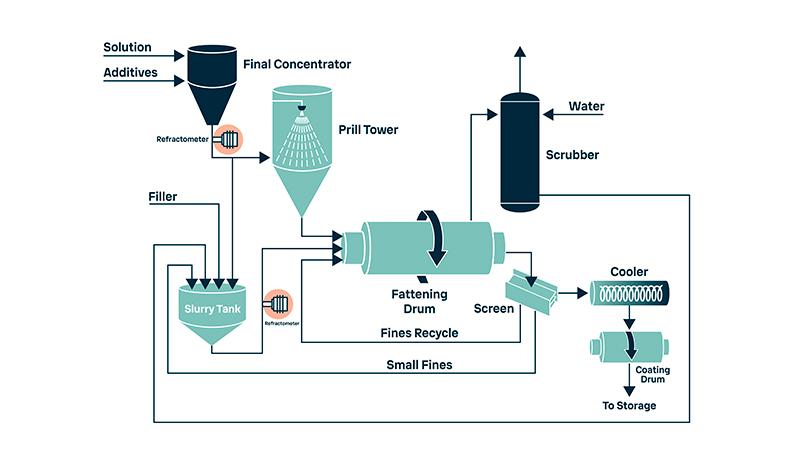 Ammonium Nitrate Production Process Liquid measurement