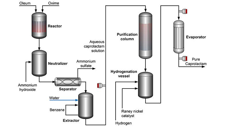 Caprolactam Production Process
