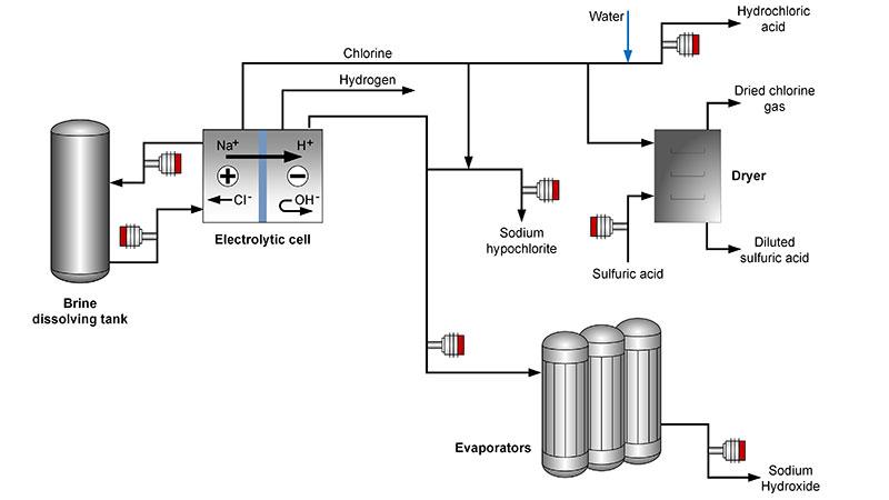 Chlor-Alkali Process