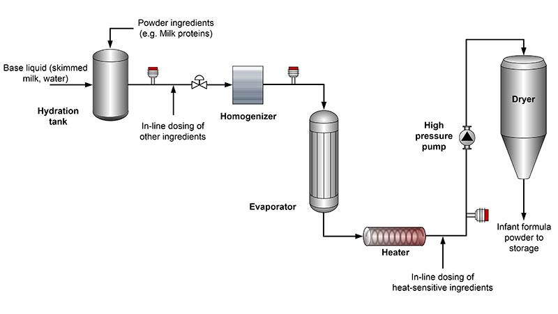Infant formula production by the wet-mixing process