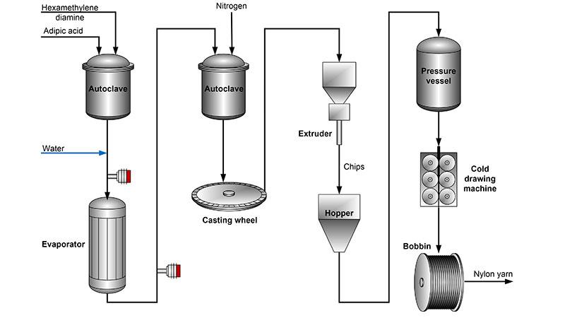Polyamide (Nylon) Fiber Production