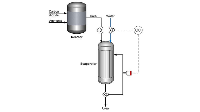 Urea Production Process