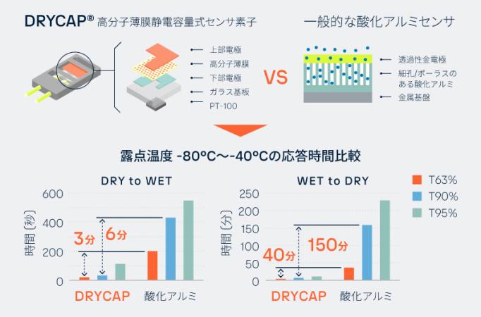 DMT152 露点変換器 | Vaisala