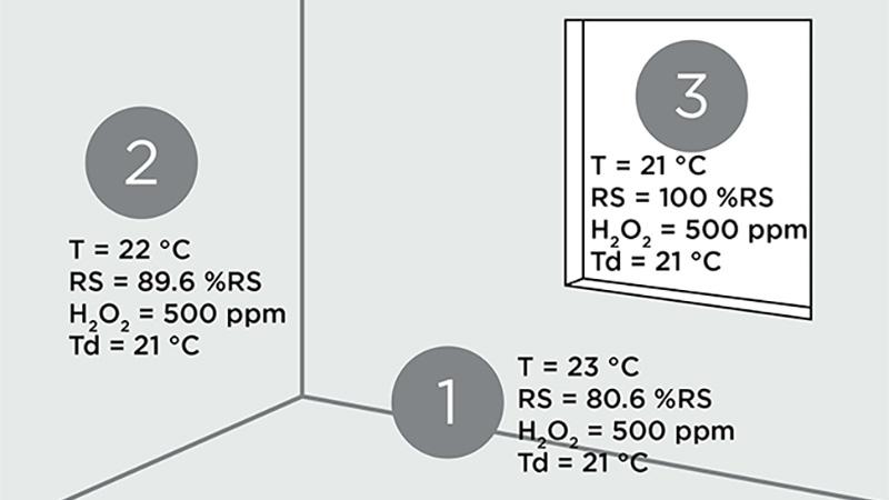 Analyse de la température du point de rosée associée à la bio-décontamination au peroxyde d'hydrogène vaporisé