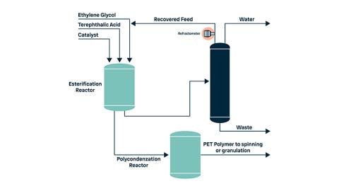 Polyethylene Terephthalate Production Process Refractometer to read Ethylene Glycol