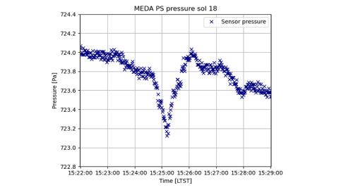 MEDA PS readings