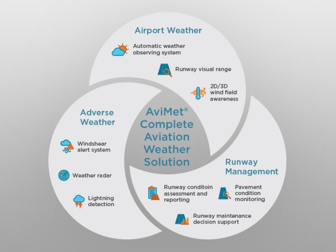 Diagram of Vaisala AviMet complete aviation weather management system
