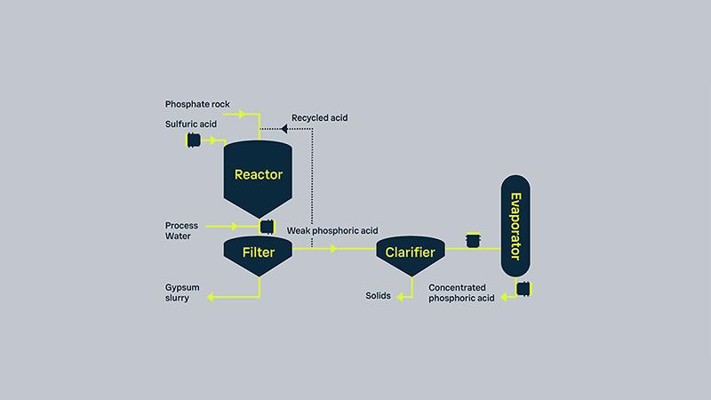 Wet Process Phosphoric Acid Inline Refractometer sensor placement diagram