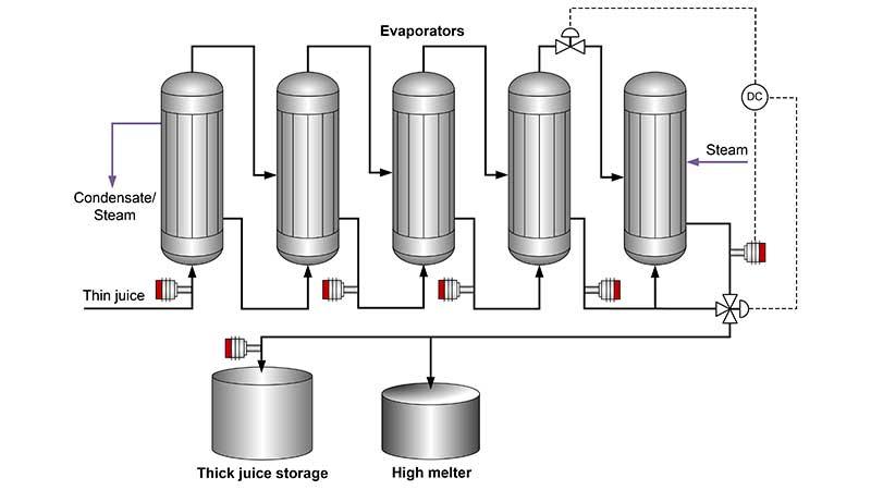 Beet sugar evaporator