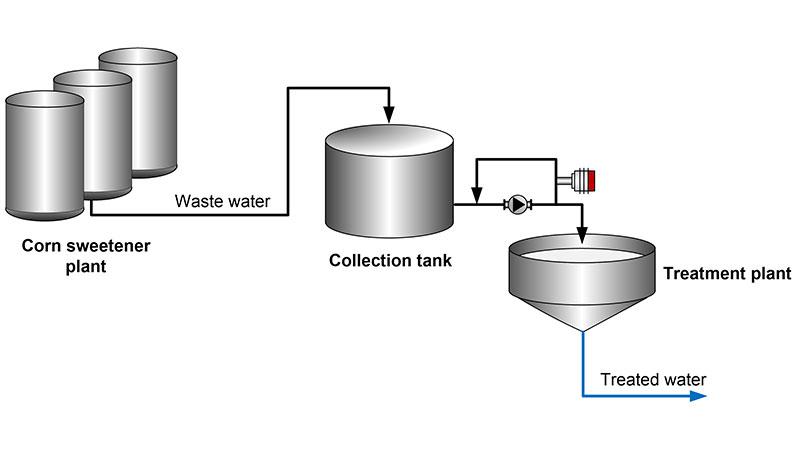 Total Organic Carbon (TOC) monitoring and control in wastewater streams