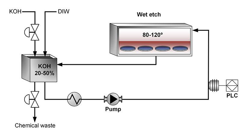 KOH etch of silicon