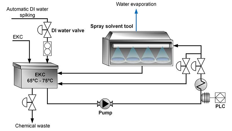 Post-etch residue removal with EKC® chemicals