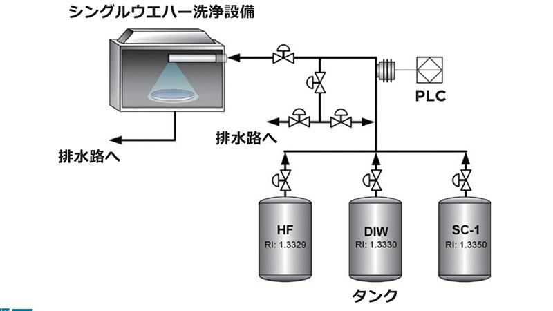 ウエハー洗浄システムの化学薬品界面検出