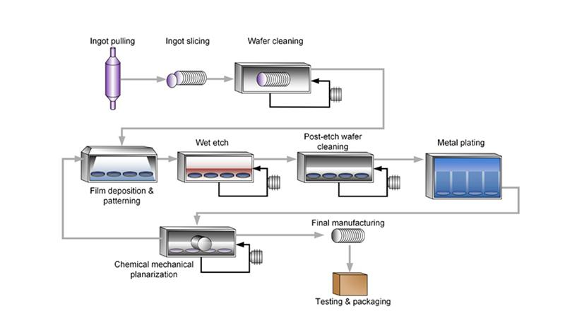 Semiconductor wet chemicals process graphic