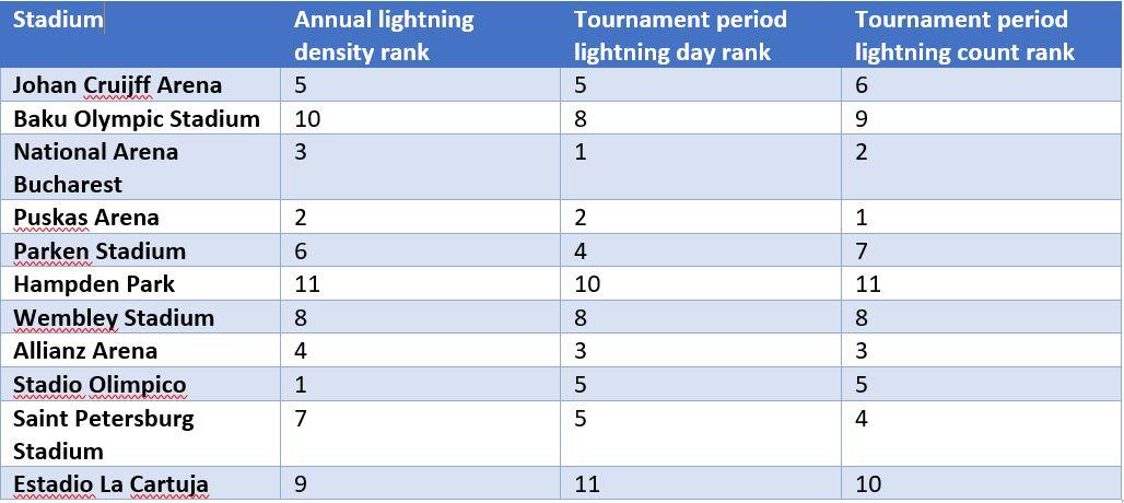 Distribution of lightning across Europe and Western Asia
