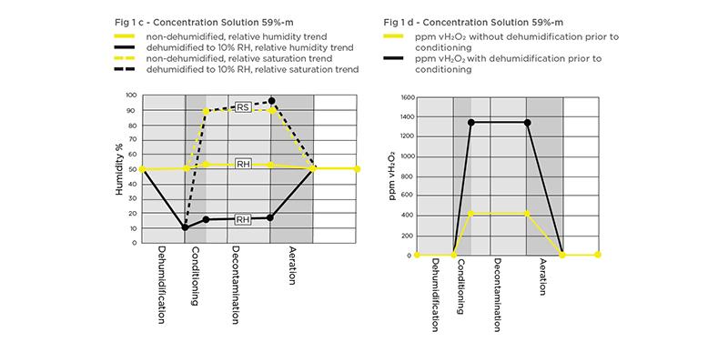 Relative Humidity in VHP bio-decontamination processes Concentration Solution 59%-m