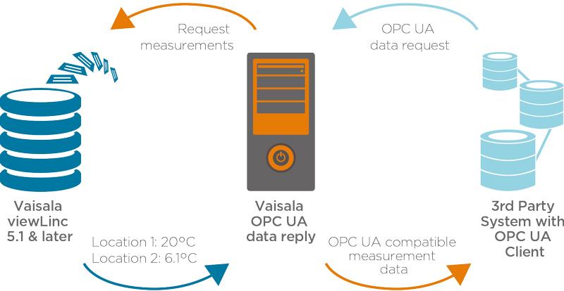 diagram of viewLinc data to OPC UA or API