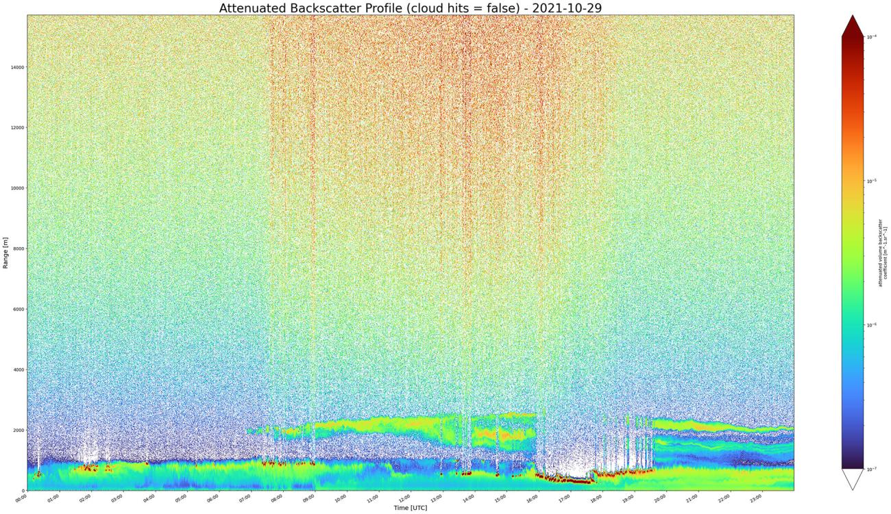 CL61 Attenuated backscatter profile for 29-10-2021