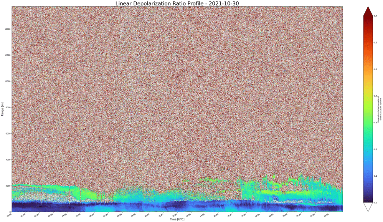 CL61 depolarization profile on 30-10-2021