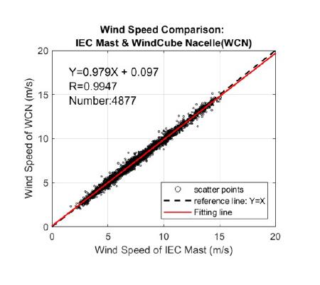 WindCube Nacelle Wind Speed Comparison