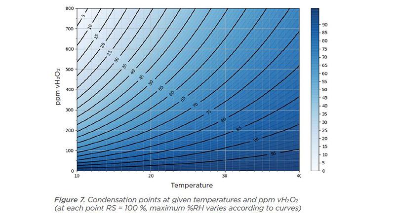Figure 7. vH2O2 condensation points at given temperatures and ppm vH2O2 (at each point RS = 100 %, maximum %RH varies according to curves)
