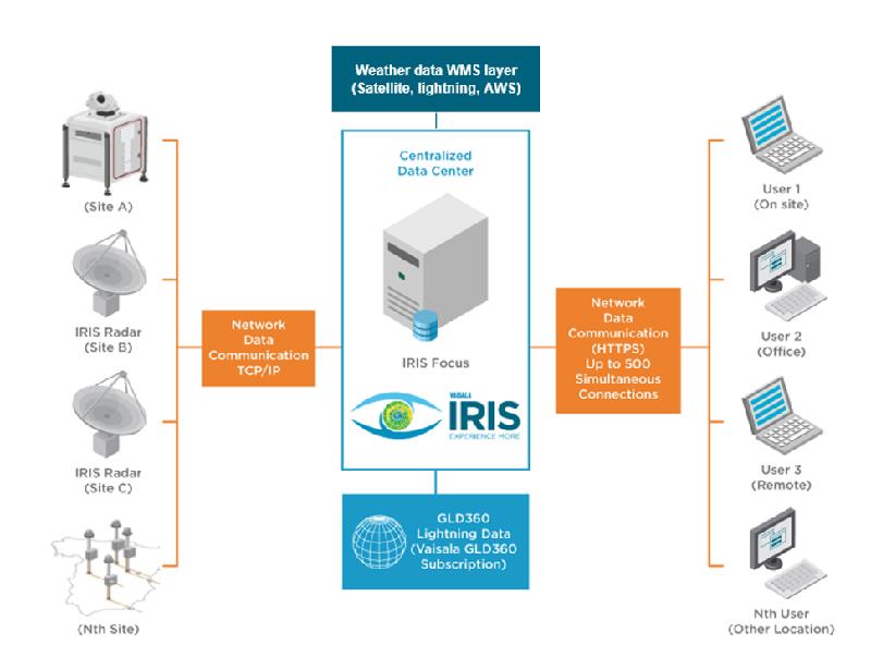 IRIS Focus Remote Sensing Software - System Diagram