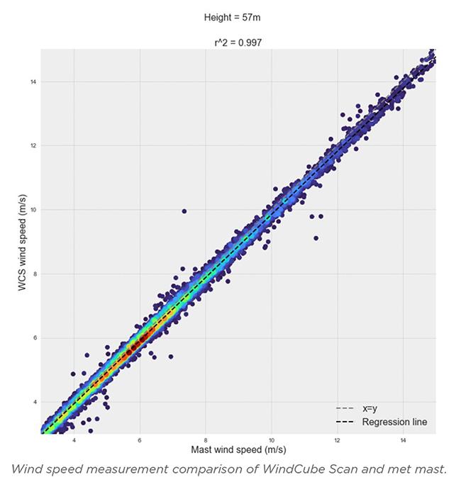 Wind speed measurement comparison of WindCube Scan and met mast.