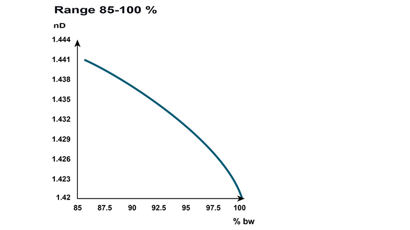 Chemical curve for sulfuric acid at 20 °C/ 68 °F