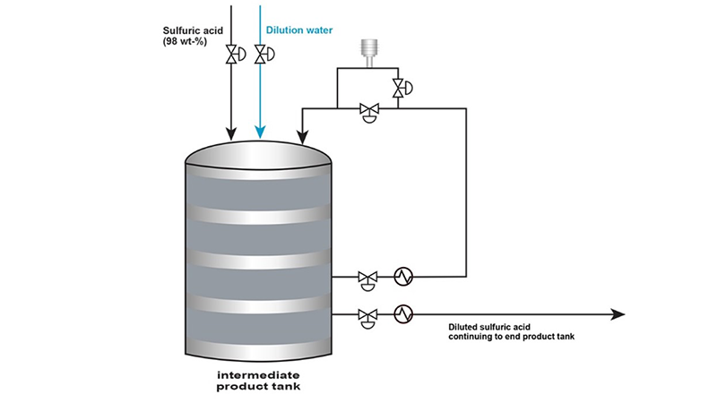Sulfuric acid dilution process with Vaisala process refractometer installed in circulation loop