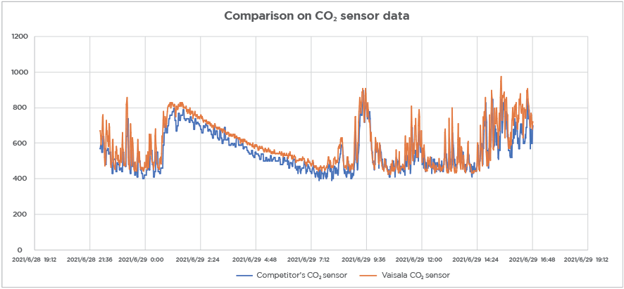 CO2 sensor data comparison