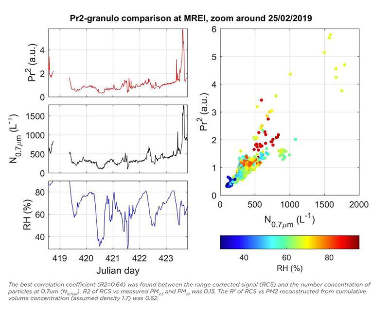 How a university study of air pollution and wind characteristics is measuring both with WindCube Scan