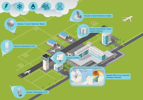Vaisala remote sensing technology