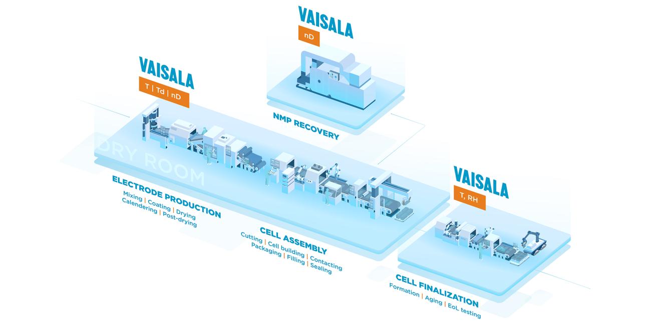 Vaisala for battery manufacturing 