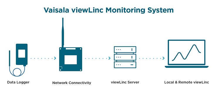viewLinc Continuous Monitoring System Simplified diagram