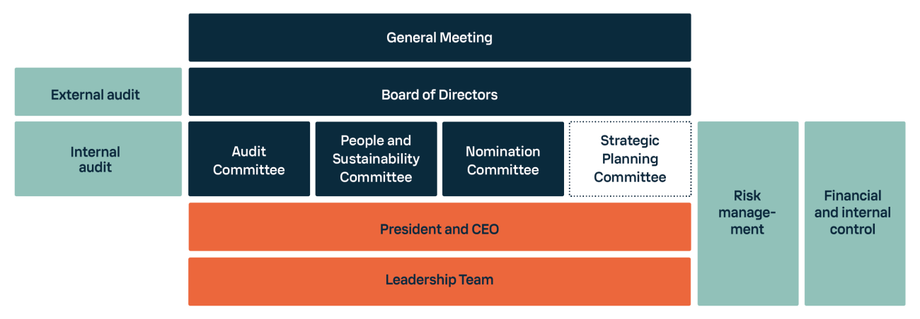 Governance model 2023