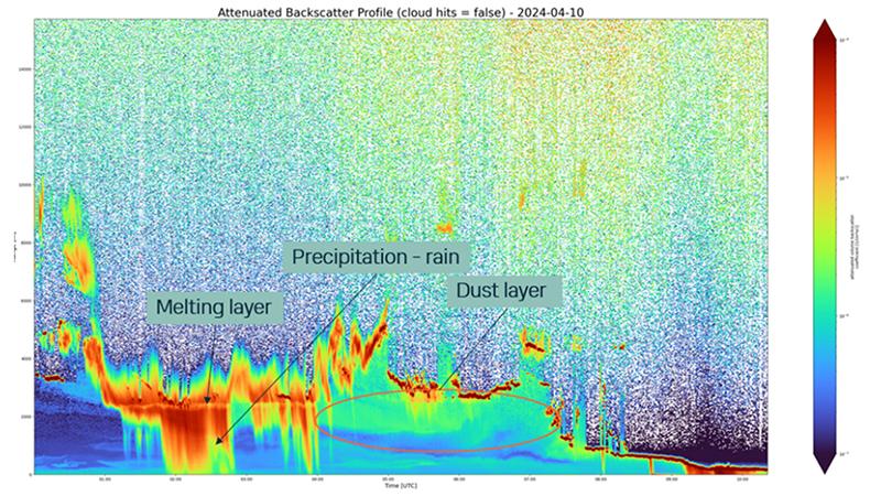 Saharan Backscatter profile