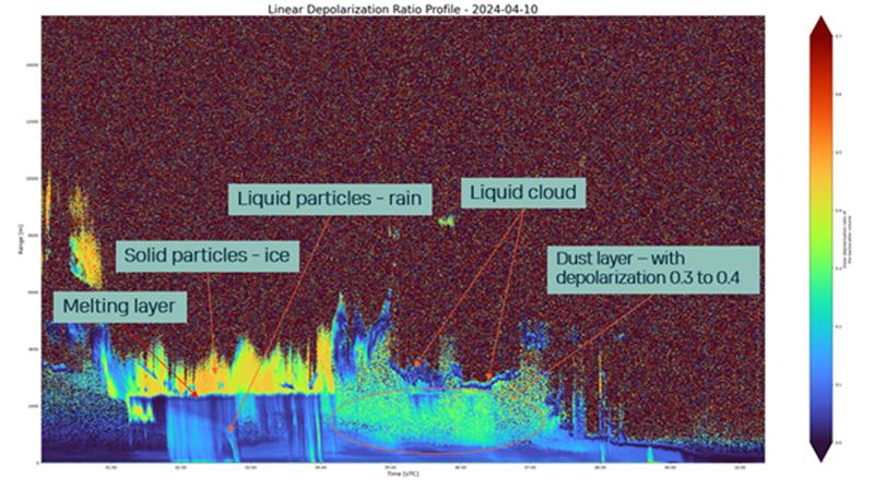 Saharan depolarization ratio profile