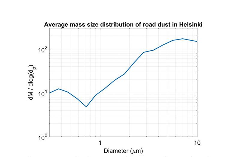 Measuring street dust 
