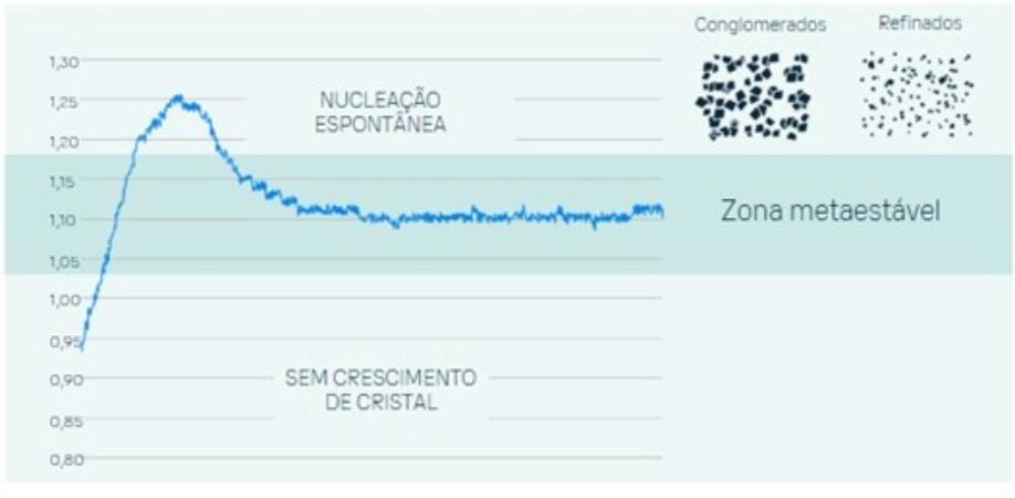 Controle da Supersaturação